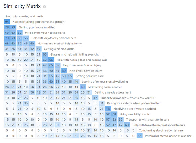 Similarity matrix OPP A grid showing how often topics were grouped with other topics.