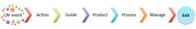 life event 1 life event, event, guide, product, process, manage, exit