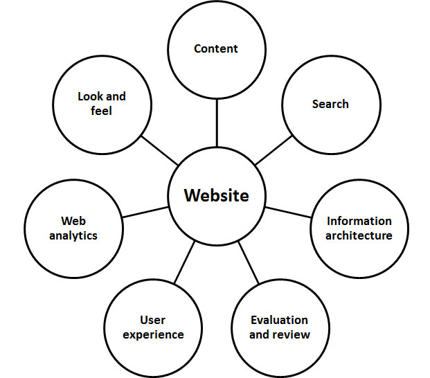 website 1 Parts of a website, content, search, information architecture, evaluation and review, user experience, web analytics, look and feel
