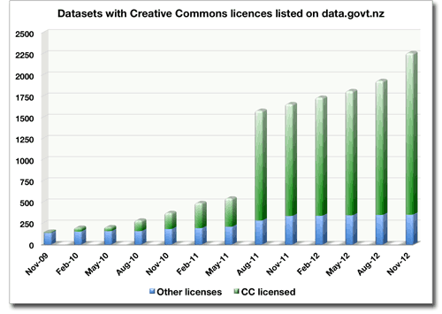 Bar graph showing datasets with Creative Commons licences listed on Data.govt.nz. Bar graph showing datasets with Creative Commons licences listed on Data.govt.nz.
