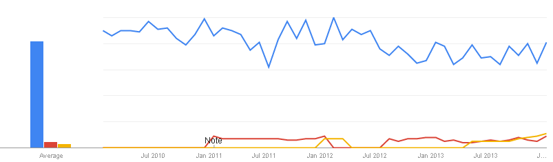 Google Trends graph Graph comparing Google Trends results for search phrases ‘fines’, ‘speeding ticket’, and ‘infringement notice’