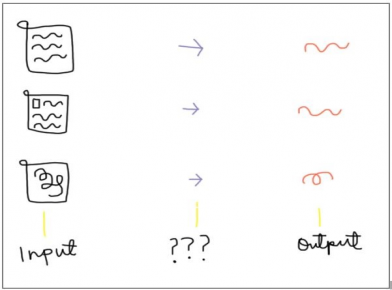 A simplified machine learning system Illustration of a simplified machine learning system.