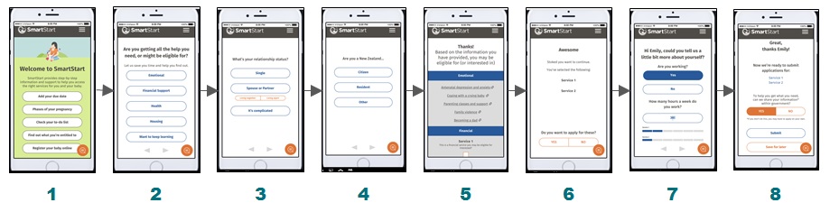 Prototypes 8 prototype screens as smartphone views of each step described in the improved process.