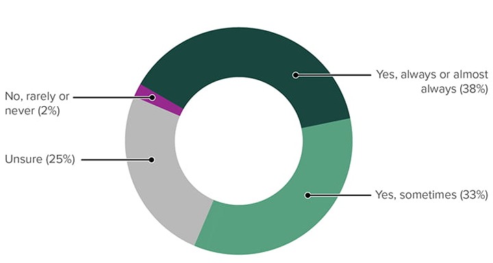 Donut chart showing whether accessibility compliance is included in outsourced digital service contracts. The full list of answers are in the list above this graph.