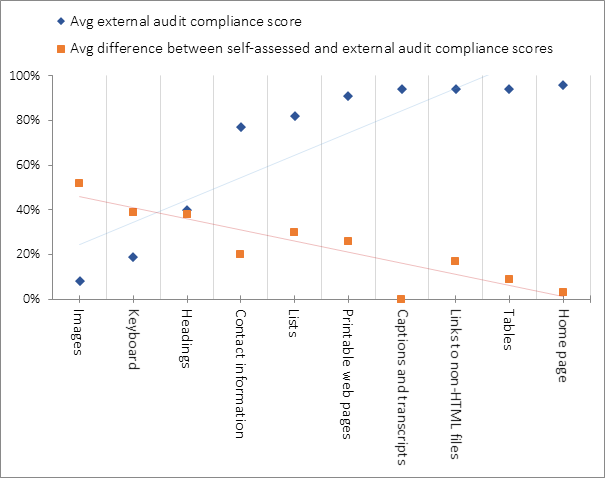 Figure 3. SAM manual test scores from the external audit compared to the average difference between that score and agencies’ self-assessed score